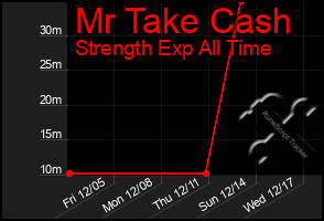 Total Graph of Mr Take Cash