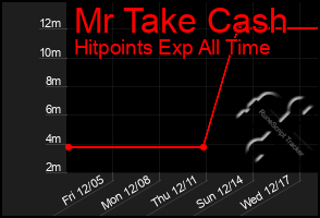 Total Graph of Mr Take Cash