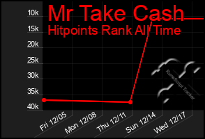 Total Graph of Mr Take Cash