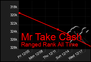 Total Graph of Mr Take Cash