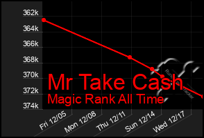 Total Graph of Mr Take Cash