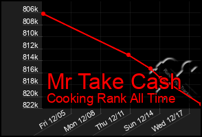 Total Graph of Mr Take Cash