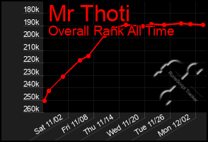 Total Graph of Mr Thoti