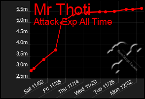 Total Graph of Mr Thoti