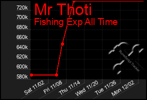 Total Graph of Mr Thoti