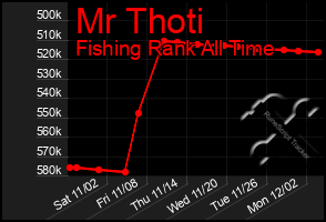 Total Graph of Mr Thoti