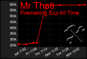 Total Graph of Mr Thoti