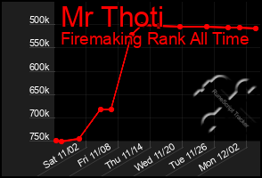 Total Graph of Mr Thoti