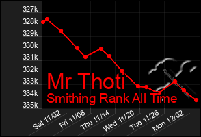 Total Graph of Mr Thoti