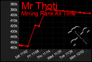 Total Graph of Mr Thoti