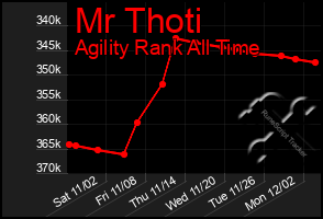 Total Graph of Mr Thoti