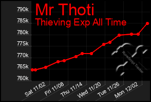 Total Graph of Mr Thoti