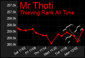 Total Graph of Mr Thoti