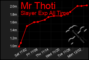 Total Graph of Mr Thoti