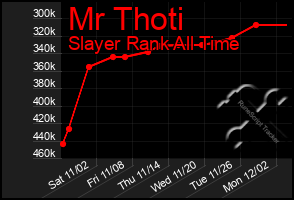 Total Graph of Mr Thoti