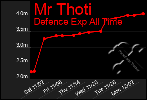 Total Graph of Mr Thoti