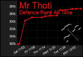 Total Graph of Mr Thoti