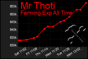 Total Graph of Mr Thoti