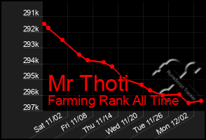 Total Graph of Mr Thoti