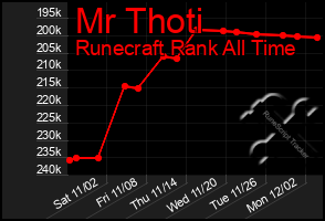 Total Graph of Mr Thoti