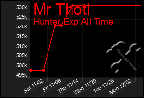 Total Graph of Mr Thoti