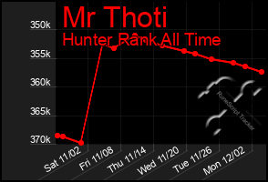 Total Graph of Mr Thoti