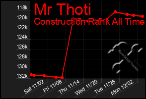 Total Graph of Mr Thoti