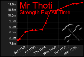 Total Graph of Mr Thoti