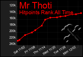 Total Graph of Mr Thoti