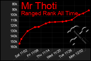 Total Graph of Mr Thoti