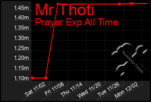 Total Graph of Mr Thoti