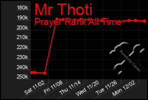 Total Graph of Mr Thoti