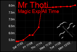 Total Graph of Mr Thoti