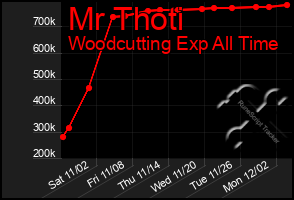 Total Graph of Mr Thoti