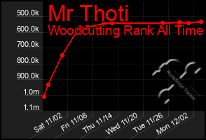 Total Graph of Mr Thoti