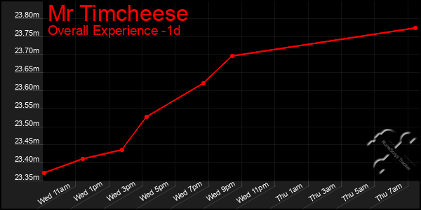 Last 24 Hours Graph of Mr Timcheese