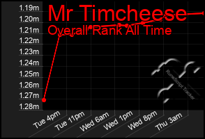 Total Graph of Mr Timcheese