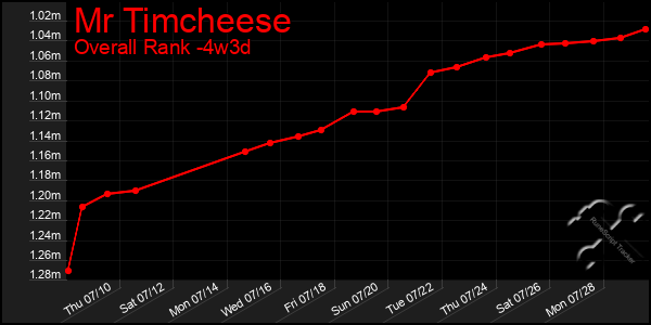 Last 31 Days Graph of Mr Timcheese