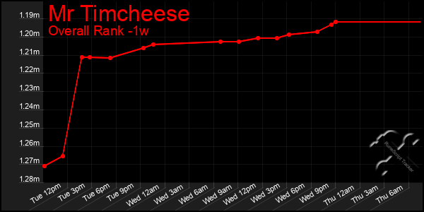 1 Week Graph of Mr Timcheese