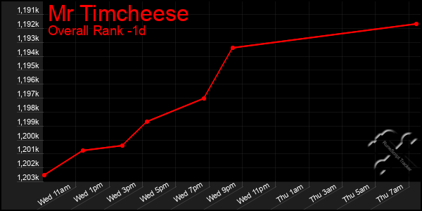 Last 24 Hours Graph of Mr Timcheese