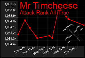 Total Graph of Mr Timcheese