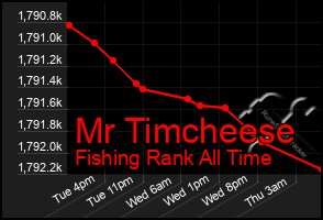 Total Graph of Mr Timcheese