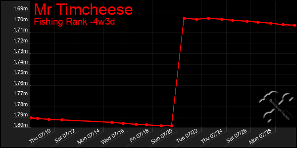 Last 31 Days Graph of Mr Timcheese