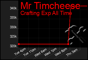 Total Graph of Mr Timcheese