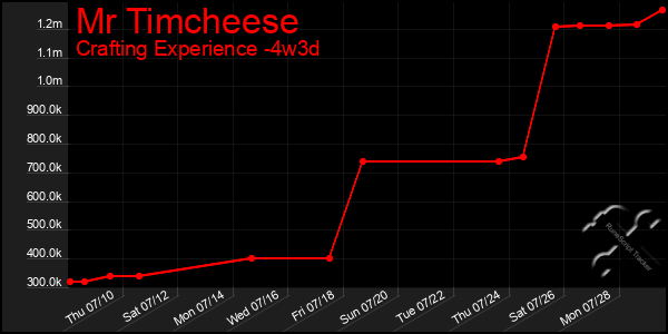 Last 31 Days Graph of Mr Timcheese