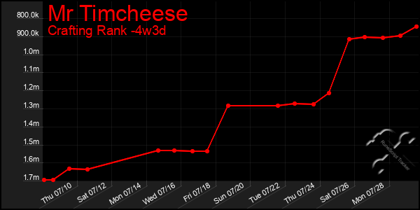 Last 31 Days Graph of Mr Timcheese