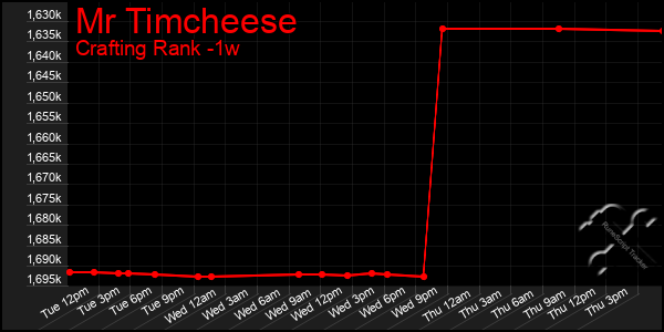 Last 7 Days Graph of Mr Timcheese