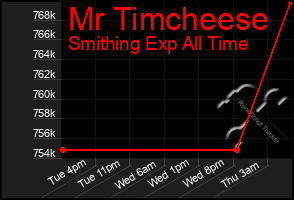 Total Graph of Mr Timcheese