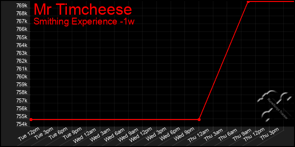 Last 7 Days Graph of Mr Timcheese