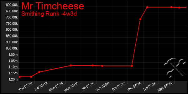 Last 31 Days Graph of Mr Timcheese